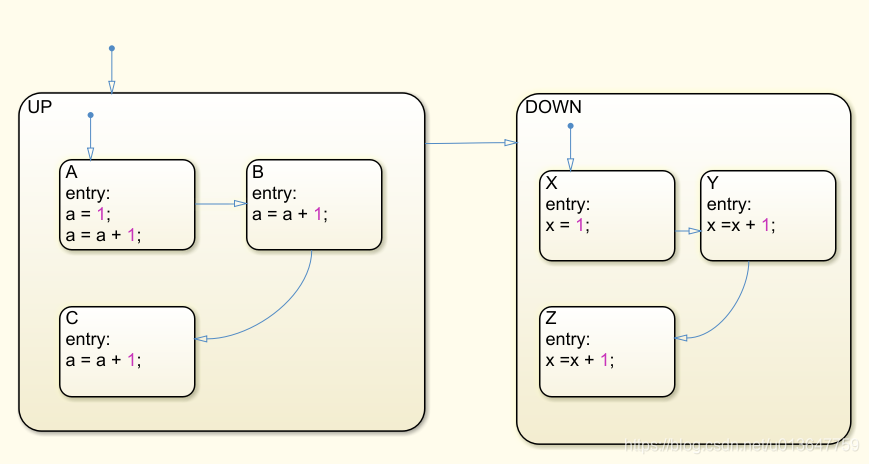 Stateflow中的事件执行顺序_stateflow执行顺序-CSDN博客