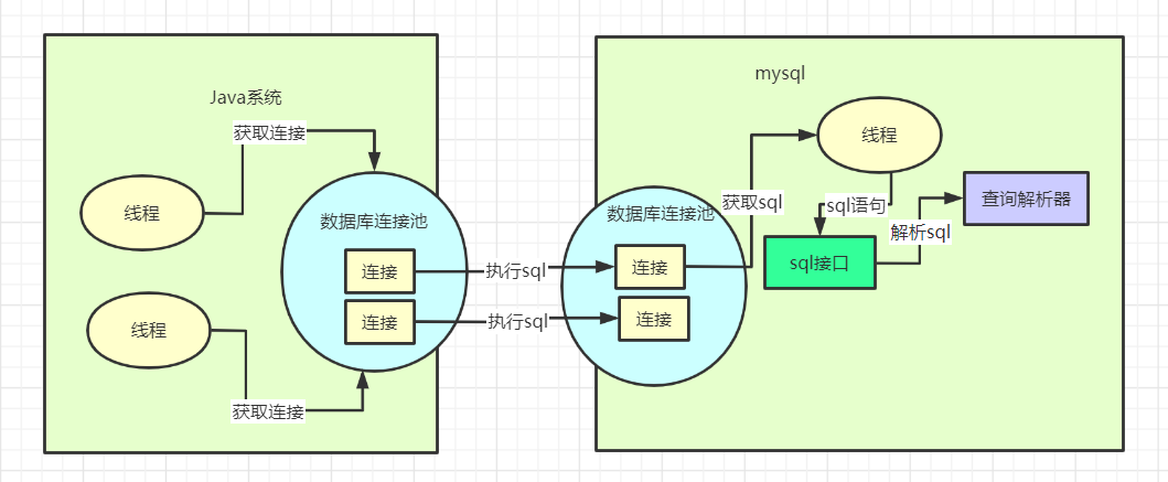 當我們的系統只要能從數據庫連接池獲取到一個數據庫連接之後,我們就