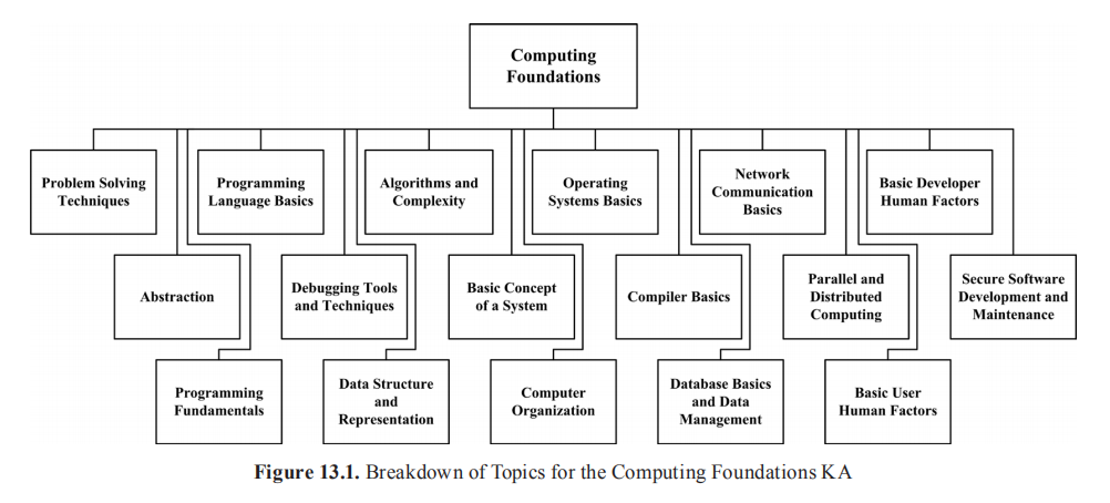 SWEBOK软件工程知识体系 - 13.计算基础