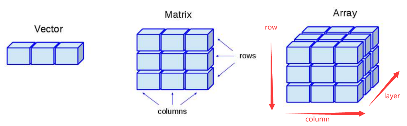 3-5-1多维数组立体图解