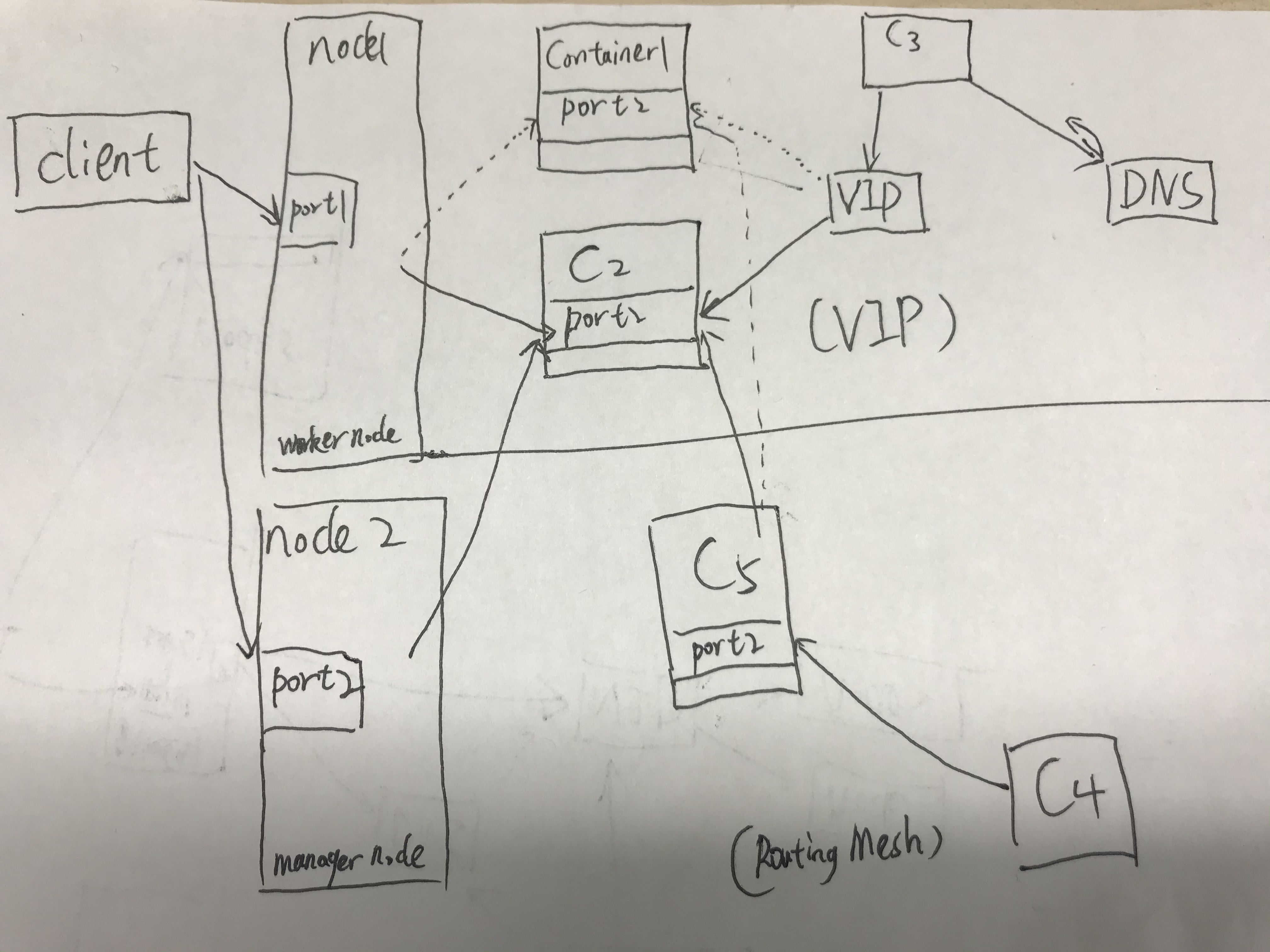 简谈docker swarm中负载均衡原理
