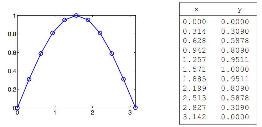 3-4-3将正弦值写入文件A