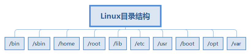 Linux目录的思维导图