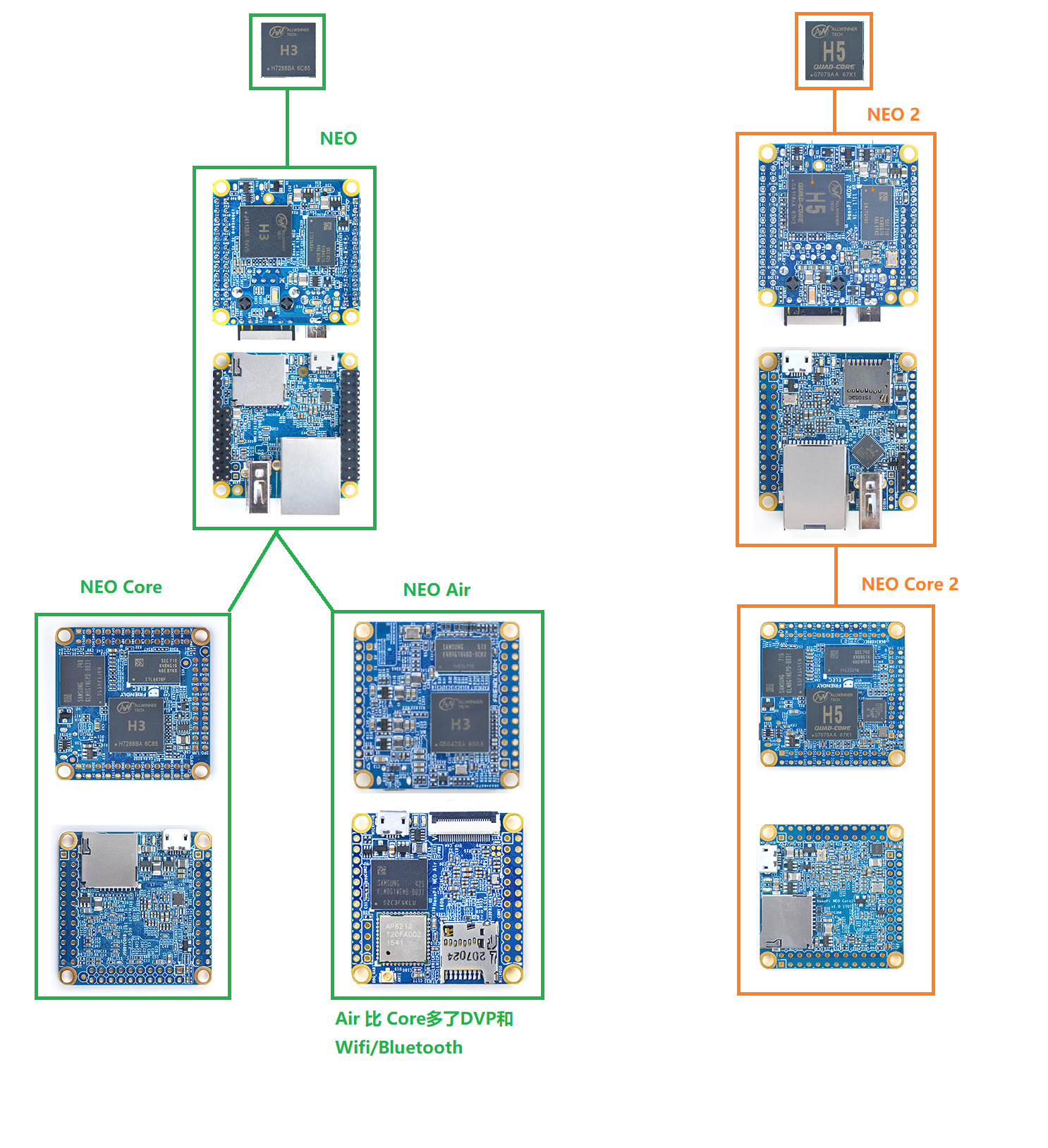 精选】Nanopi Neo Core上网记（日积月累计划）_nanopi duo2