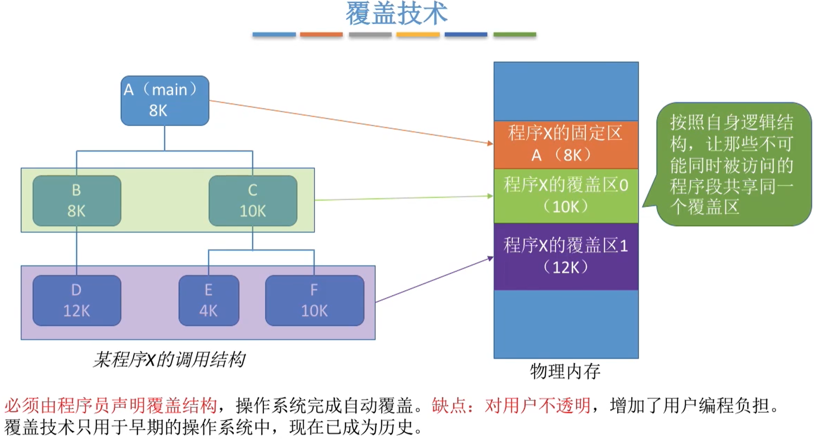 覆盖技术特点