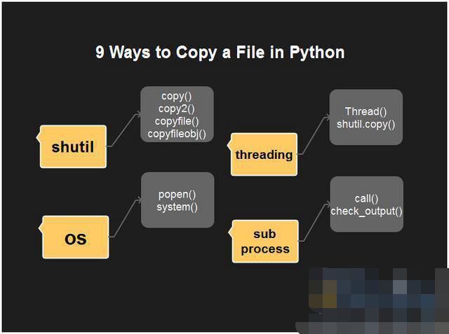 Python复制文件的9种方法_python 文件拷贝-CSDN博客