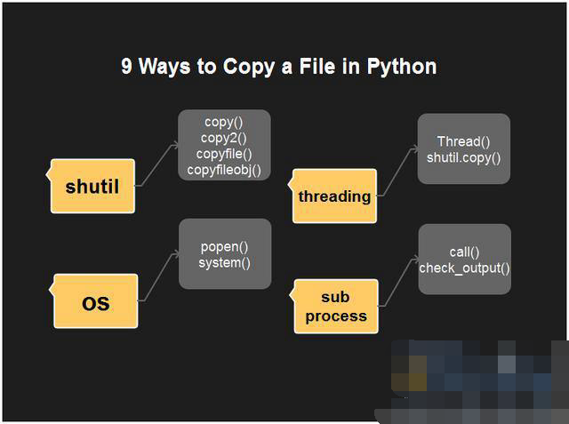 python中如何复制文件_列举三种完成文本复制的方法