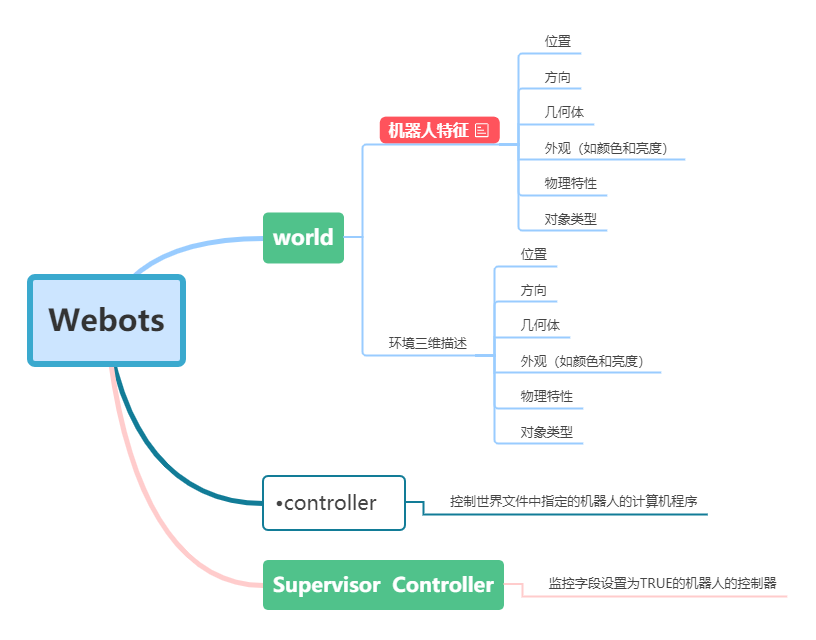 Webots<0>基本入门及资源汇总_适用于人形机器人的软件-CSDN博客