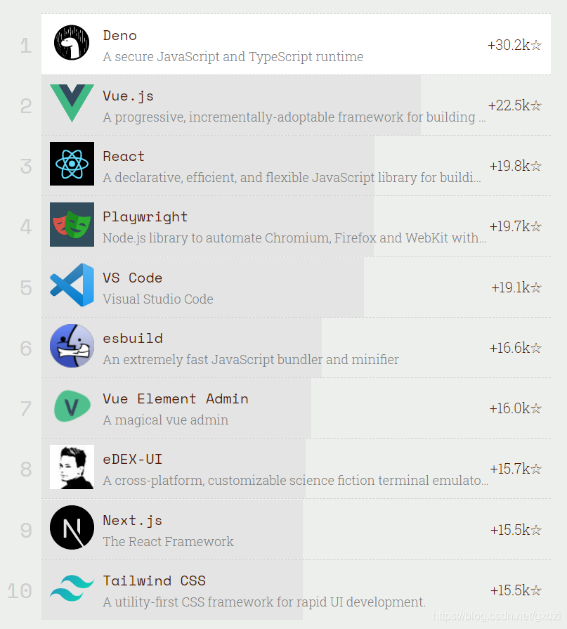 2020 年Github前端最受欢迎项目盘点_vue github star 排行-CSDN博客