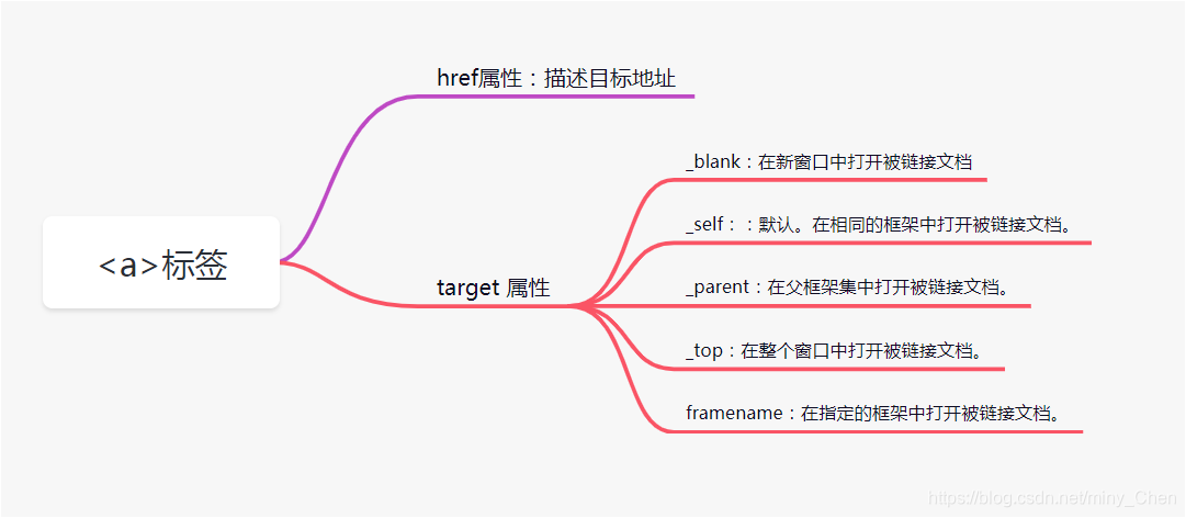 超链接标签