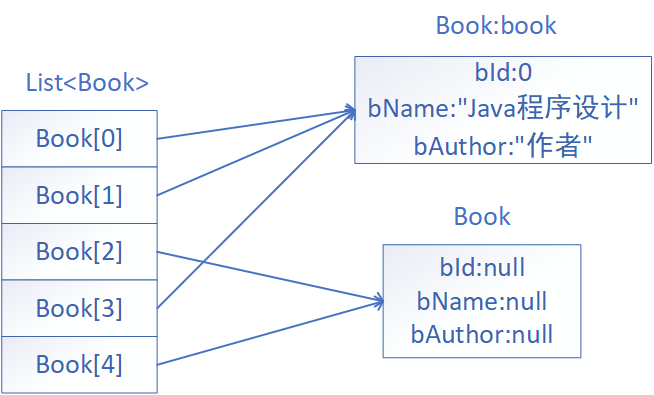 set(0,book);13,修改list第二個元素books.