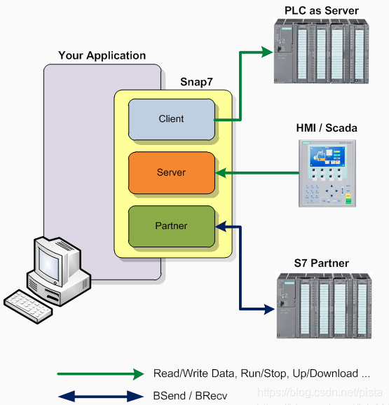 python使用Snap7读写西门子S7系列PLC_python如何使用snap7-CSDN博客
