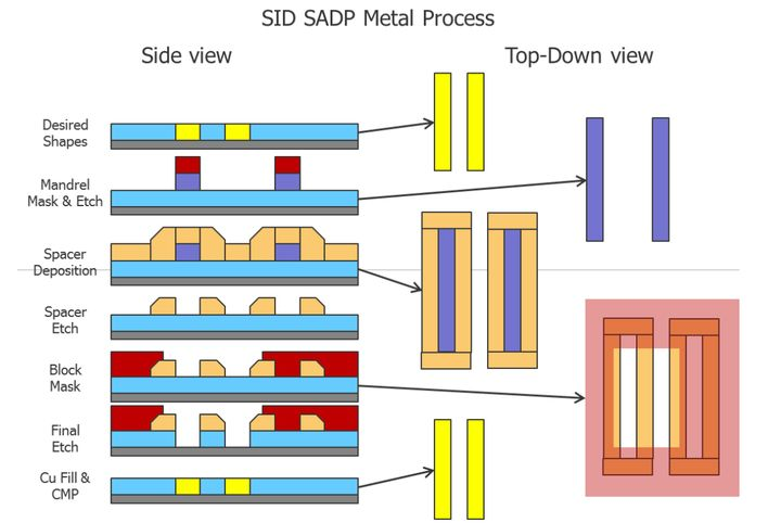 7nm工艺中的后端设计挑战_tsmc 7nm design rule pdf-CSDN博客