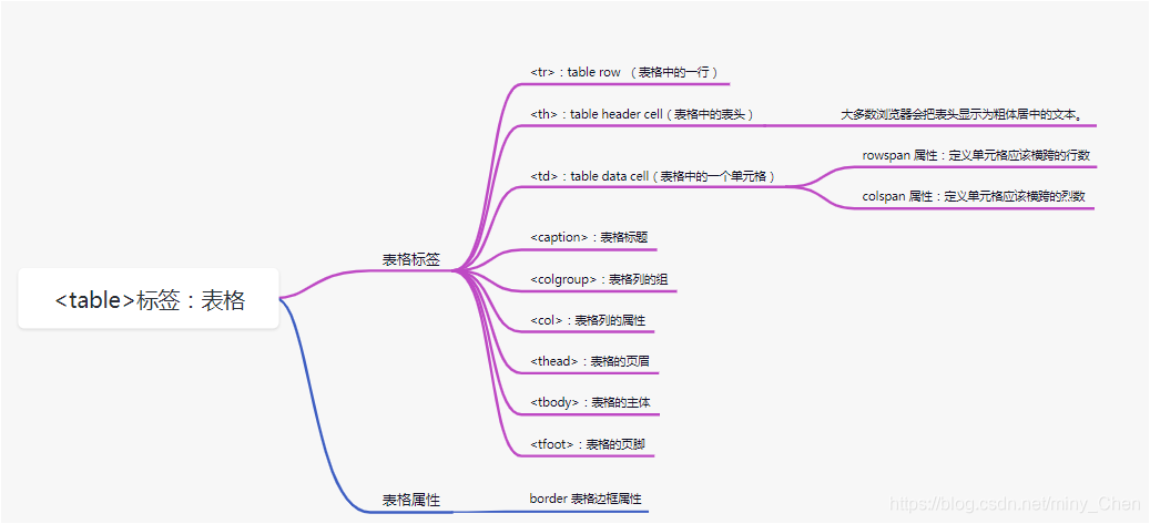 表格