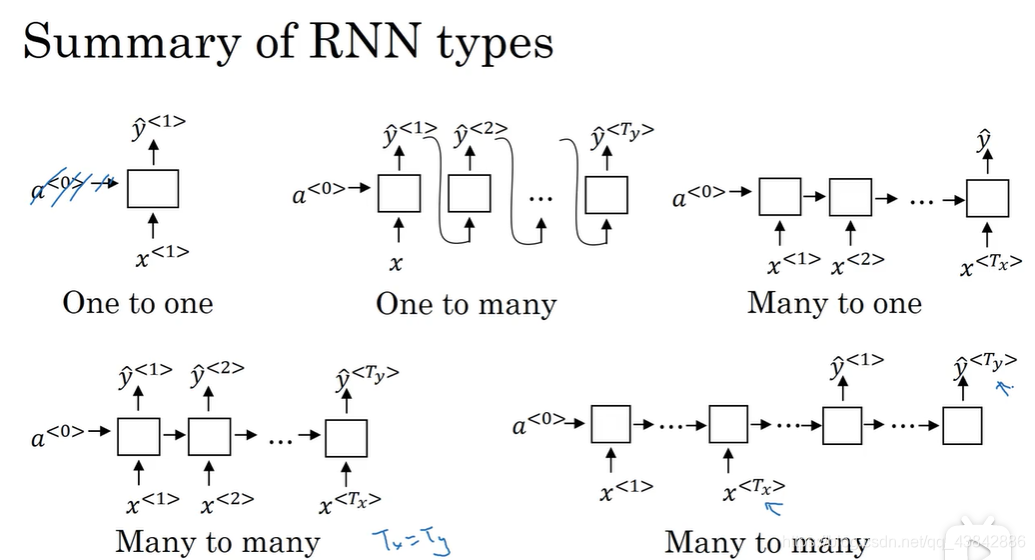 RNN basic structure