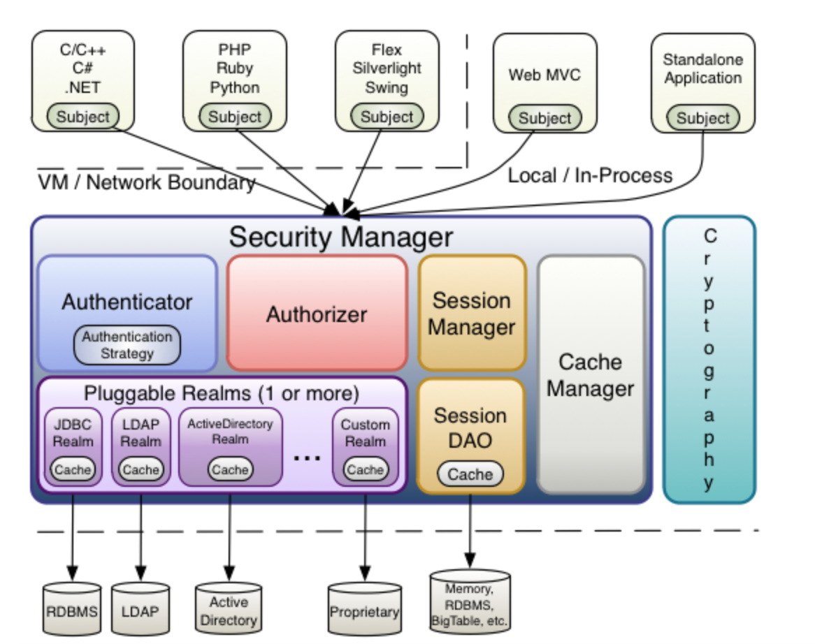 【Springboot】用户权限框架:Spring security & Shiro