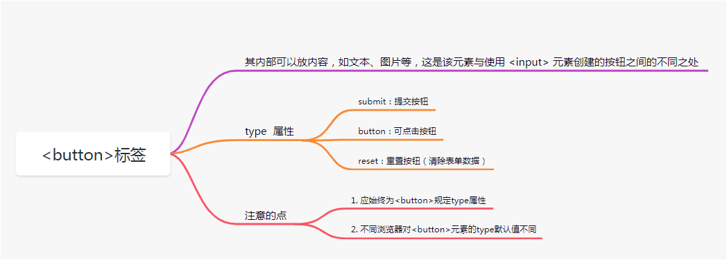 按钮