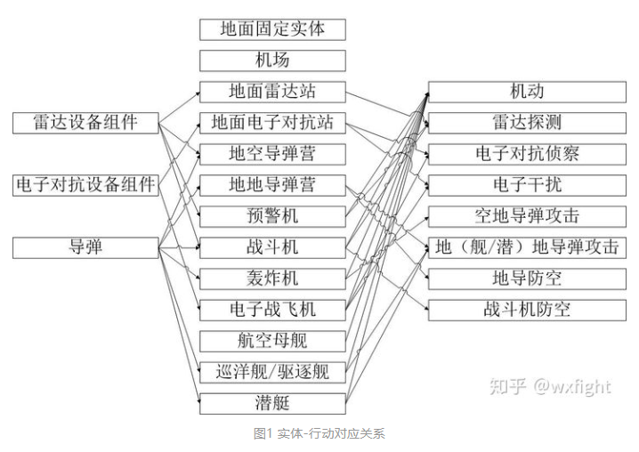 作战仿真中的八个基础的行动模型