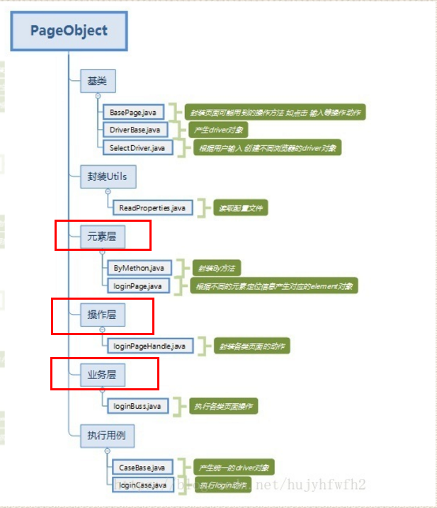 10分层设计思想pageobject