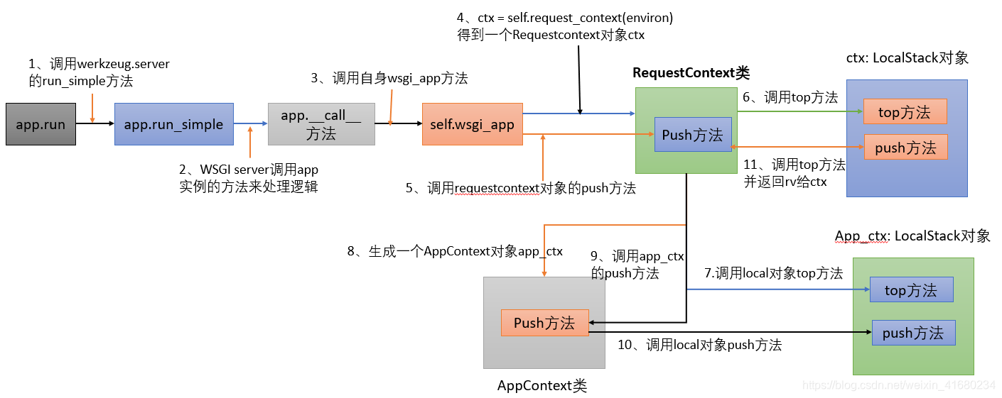 flask源码解析