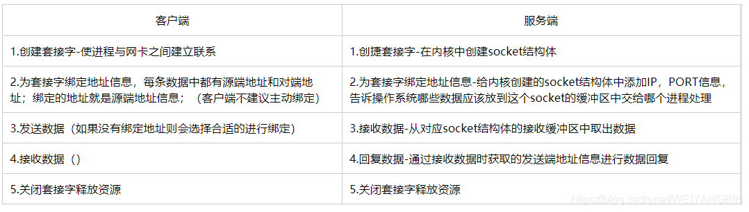 客户端服务端1.创建套接字-使进程与网卡之间建立联系1.创捷套接字-在内核中创建socket结构体2.为套接字绑定地址信息，每条数据中都有源端地址和对端地址；绑定的地址就是源端地址信息；（客户端不建议主动绑定）2.为套接字绑定地址信息-给内核创建的socket结构体中添加IP，PORT信息，告诉操作系统哪些数据应该放到这个socket的缓冲区中交给哪个进程处理3.发送数据（如果没有绑定地址则会选择合适的进行绑定）3.接收数据-从对应socket结构体的接收缓冲区中取出数据4.接收数据（）4.回复数据-通过接收数据时获取的发送端地址信息进行数据回复5.关闭套接字释放资源5.关闭套接字释放资源