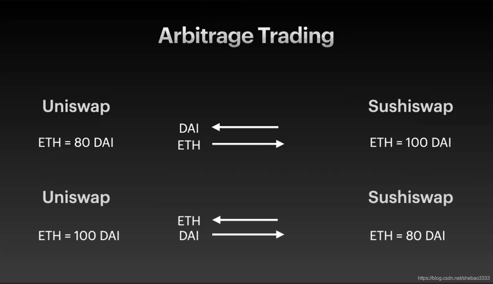 Flash Loan套利程序开发教程(二)