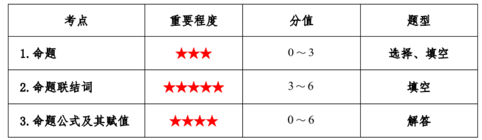 离散数学 速成 神迹小卒的博客 Csdn博客 离散数学速成