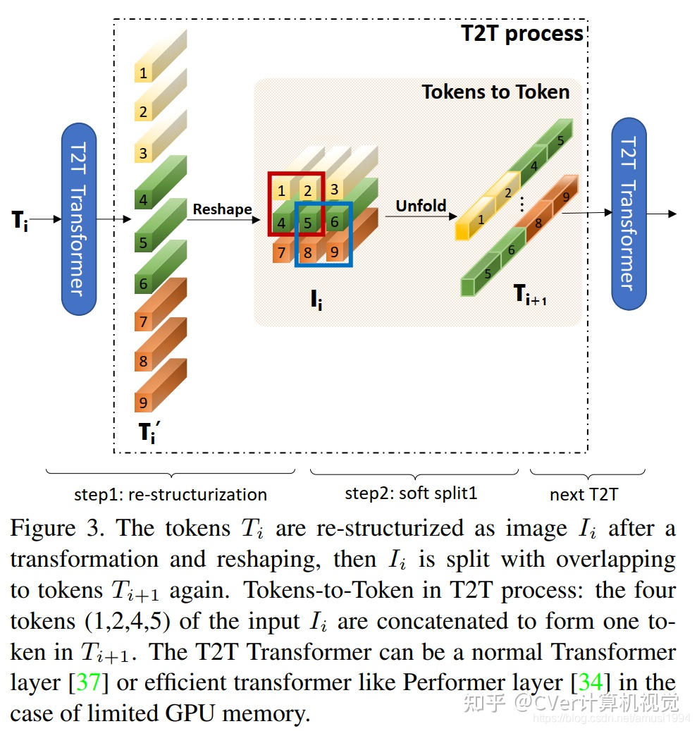 train vision transformer network for image... Tokens-to-Token ViT: Training Vision Transformers from Scratch on ...