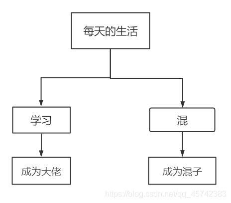 选择语句概念图