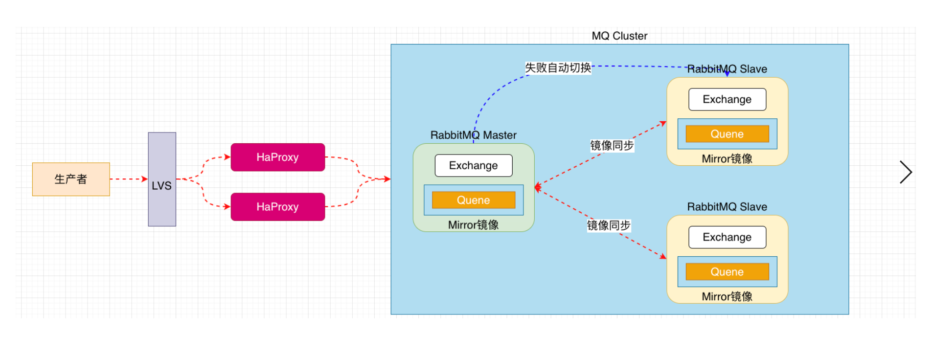 rabbitMQ应用场景以及镜像集群搭建