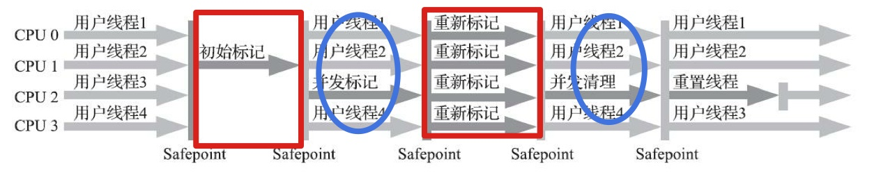 【CMS】垃圾收集-经典垃圾收集器Concurrent Mark Sweep 详解