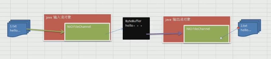 使用一个 Buffer 完成文件读取