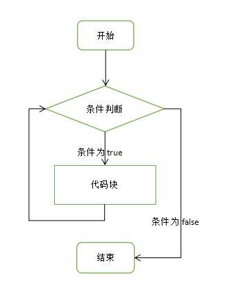 执行语句(statements)执行流程图:我们做个简单的例子,使用while循环