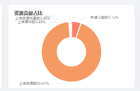 Echarts 环形图文字超出canvas区域问题解决 Ii窝窝头的博客 程序员资料 程序员资料