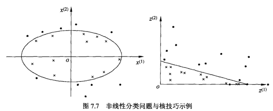 【统计学习方法】第7章 支持向量机