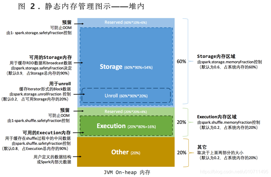 图 2 . 静态内存管理图示——堆内