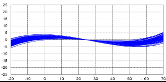 25M晶振频偏曲线