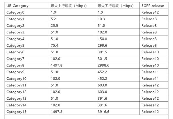 Cat.1和Cat.4的区别_cat1 cat2 cat3 cat4区别-CSDN博客