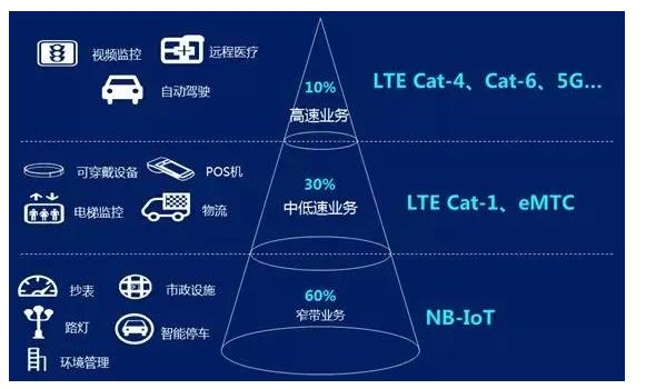 Cat.1和Cat.4的区别