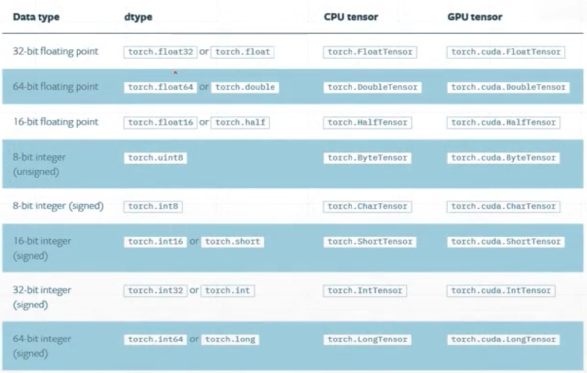 Pytorch基础(一)数据类型和创建数据_创建指定数据的torchCSDN博客