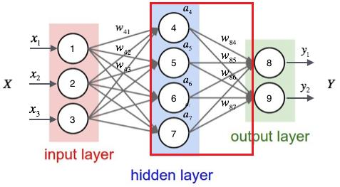 Implement a full connection neural network with C ++ to classify (C ...