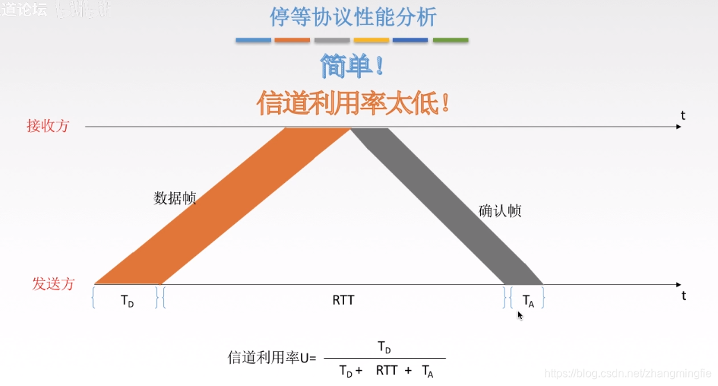 停止等待协议性能分析