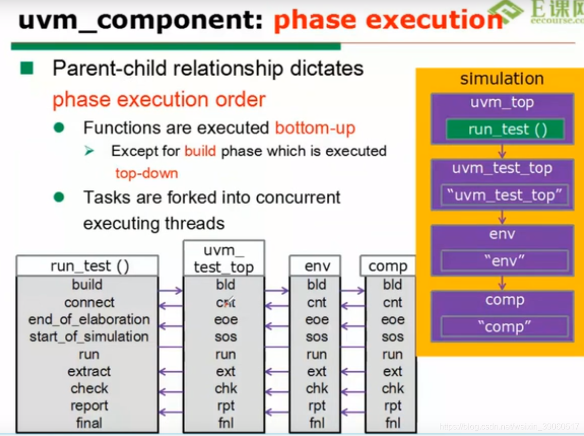 Basic Uvm Component uvm phase(component)_uvm打印时间-CSDN博客