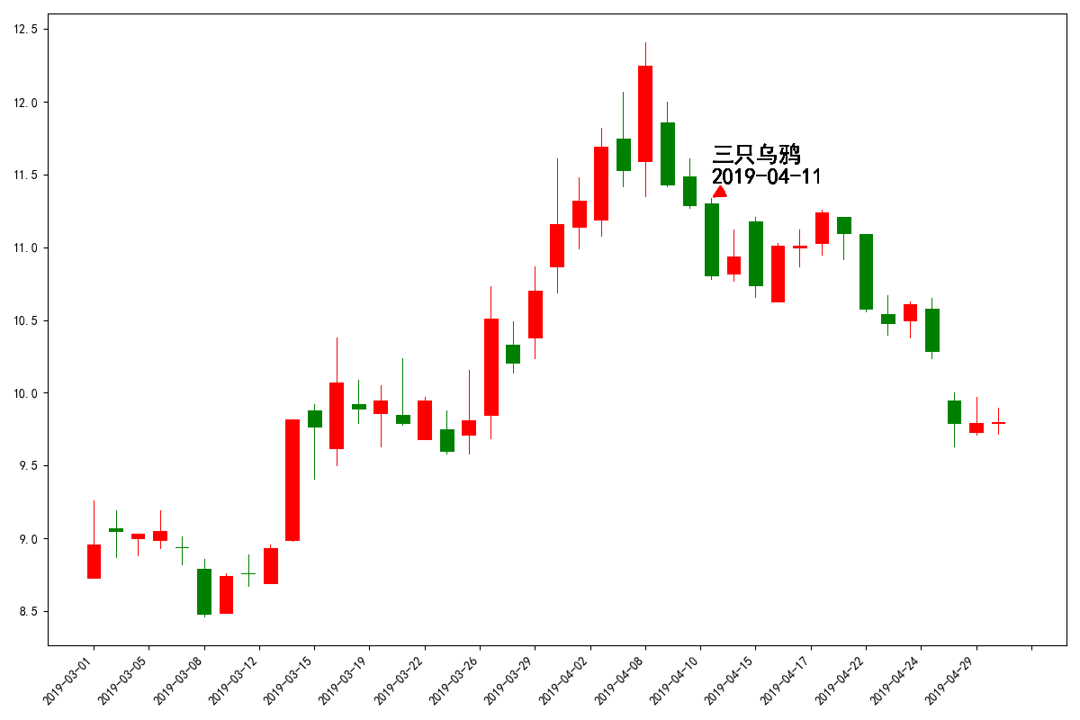 python股票量化交易7k线图乌鸦乌云压顶十字星