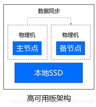 高可用版架构