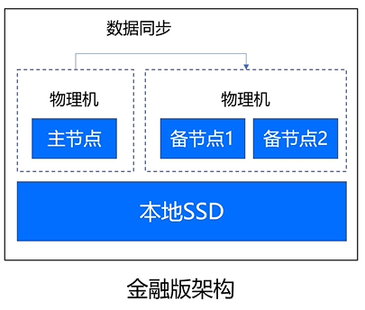 金融版本架构