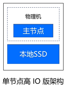 单节点高IO版架构