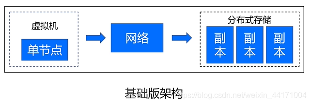 基础版架构