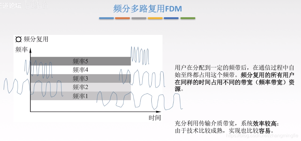 频分多路复用FDM