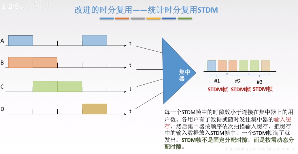 改进的时分复用技术